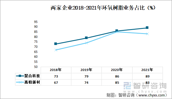 两家企业2018-2021年环氧树脂业务占比（%）