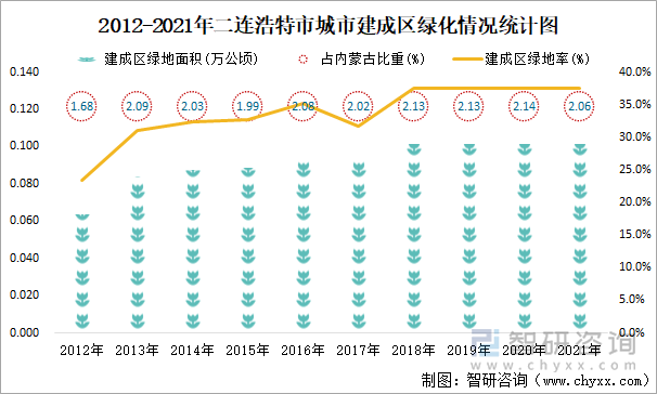 2012-2021年二连浩特市城市建成区绿化情况统计图