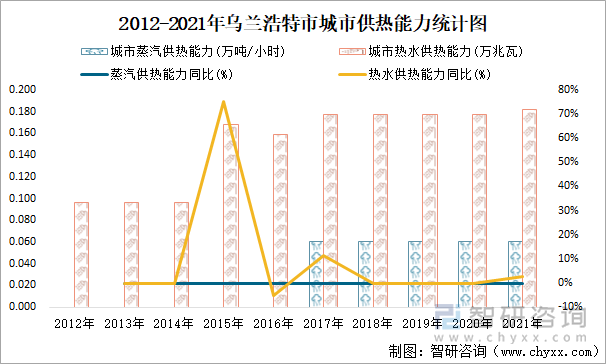 2012-2021年烏蘭浩特市城市供熱能力統(tǒng)計圖