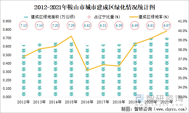 2012-2021年鞍山市城市建成区绿化情况统计图