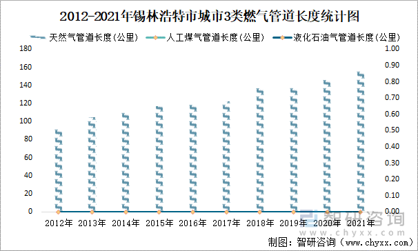 2012-2021年锡林浩特市城市3类燃气管道长度统计图