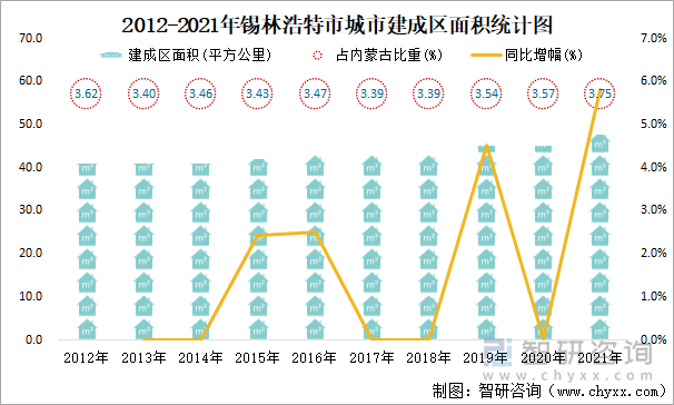 2012-2021年锡林浩特市城市建成区面积统计图