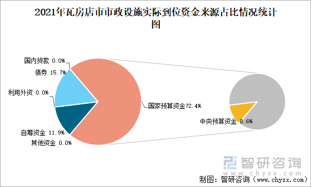 2021年瓦房店市市政设施实际到位资金来源占比情况统计图