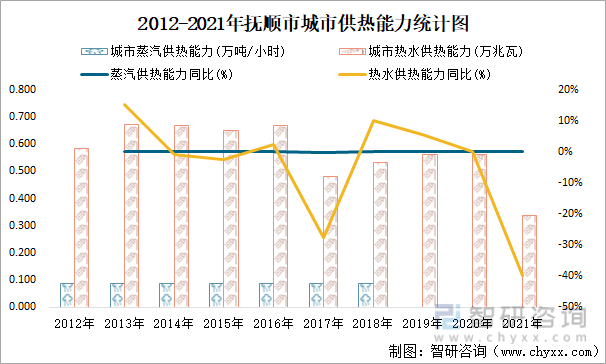 2012-2021年抚顺市城市供热能力统计图
