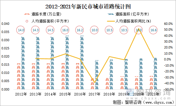 2012-2021年新民市城市道路统计图