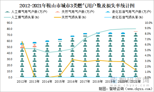 2012-2021年鞍山市城市3类燃气用户数及损失率统计图