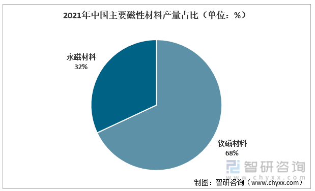 2021年中国主要磁性材料产量占比（单位：%）