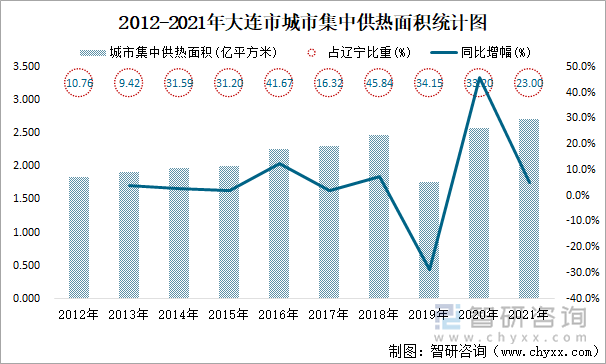 2012-2021年大连市城市集中供热面积统计图