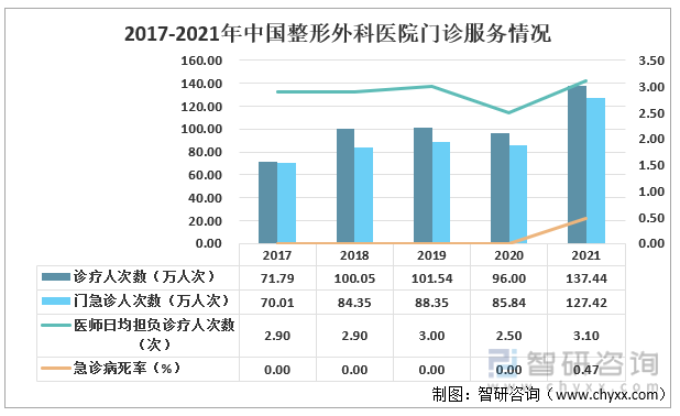 2017-2021年中国整形外科医院门诊服务情况