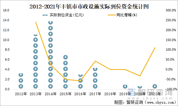 2012-2021年丰镇市市政设施实际到位资金统计图