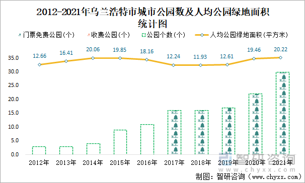 2012-2021年烏蘭浩特市城市公園數(shù)及人均公園綠地面積統(tǒng)計圖