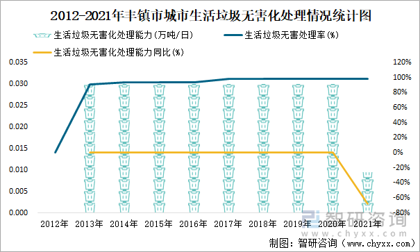 2012-2021年丰镇市城市生活垃圾无害化处理情况统计图