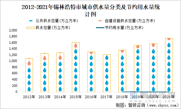 2012-2021年锡林浩特市城市供水量分类及节约用水量统计图