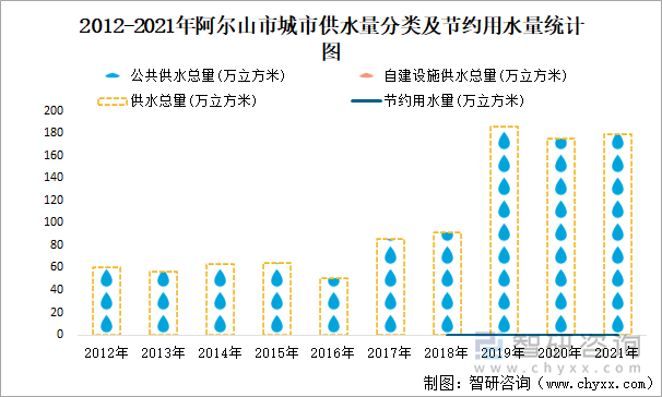 2012-2021年阿尔山市城市供水量分类及节约用水量统计图