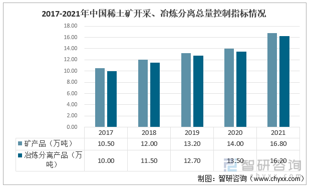 2017-2021年中国稀土矿开采、冶炼分离总量控制指标情况（万吨）