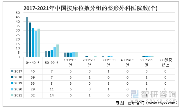 2017-2021年中国按床位数分组的整形外科医院数(个)