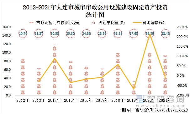 2012-2021年大连市城市市政公用设施建设固定资产投资统计图