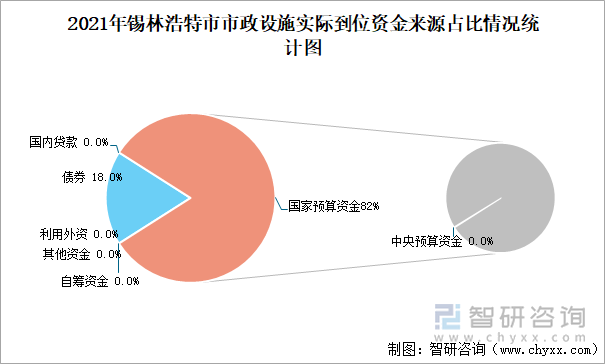 2021年锡林浩特市市政设施实际到位资金来源占比情况统计图