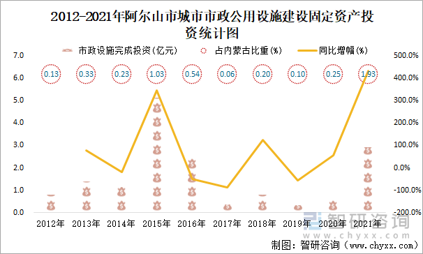 2012-2021年阿尔山市城市市政公用设施建设固定资产投资统计图