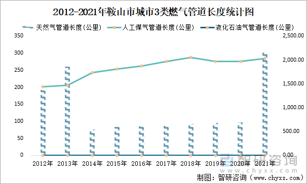 2012-2021年鞍山市城市3类燃气管道长度统计图