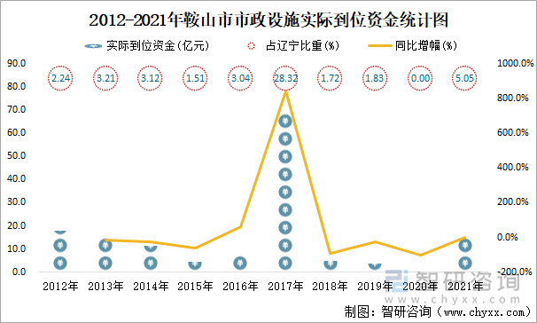 2012-2021年鞍山市市政设施实际到位资金统计图