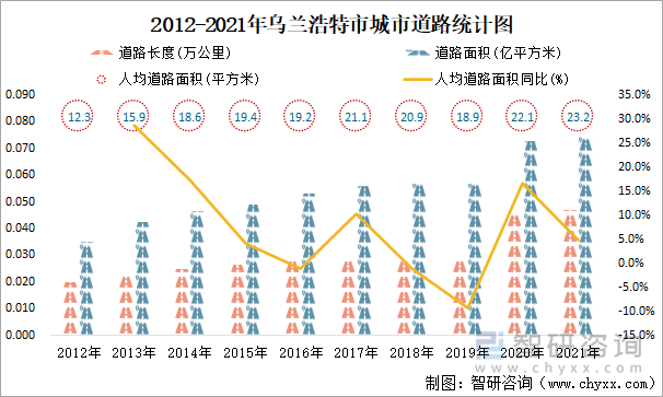 2012-2021年烏蘭浩特市城市道路統(tǒng)計圖