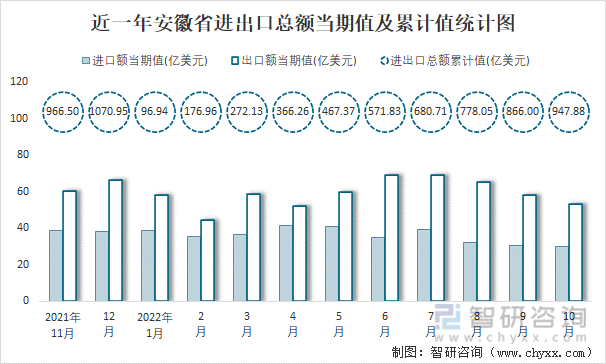 近一年安徽省进出口总额当期值及累计值统计图