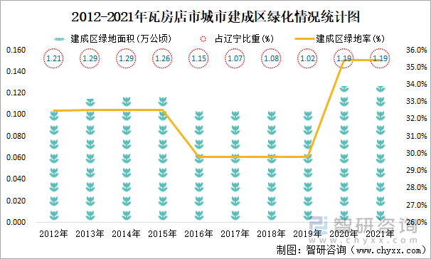 2012-2021年瓦房店市城市建成区绿化情况统计图