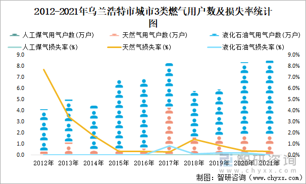 2012-2021年烏蘭浩特市城市3類燃氣用戶數(shù)及損失率統(tǒng)計圖