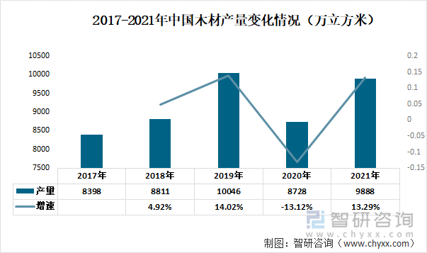 2017-2021年中国木材产量变化情况（万立方米）