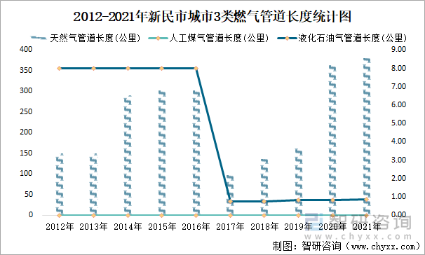 2012-2021年新民市城市3类燃气管道长度统计图