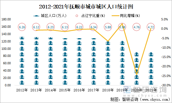 2012-2021年抚顺市城市城区人口统计图
