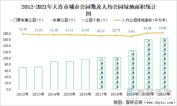 2012-2021年大连市城市公园数及人均公园绿地面积统计图