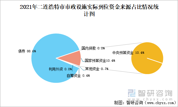 2021年二连浩特市市政设施实际到位资金来源占比情况统计图