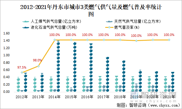 2012-2021年丹东市城市3类燃气供气量及燃气普及率统计图