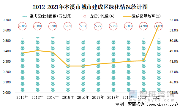 2012-2021年本溪市城市建成区绿化情况统计图