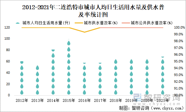 2012-2021年二连浩特市城市人均日生活用水量及供水普及率统计图