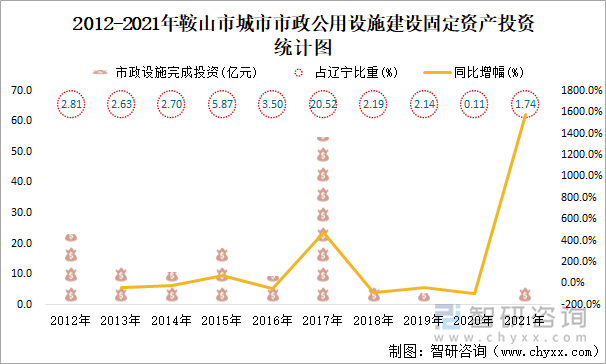 2012-2021年鞍山市城市市政公用设施建设固定资产投资统计图