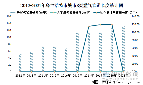 2012-2021年烏蘭浩特市城市3類燃氣管道長度統(tǒng)計圖