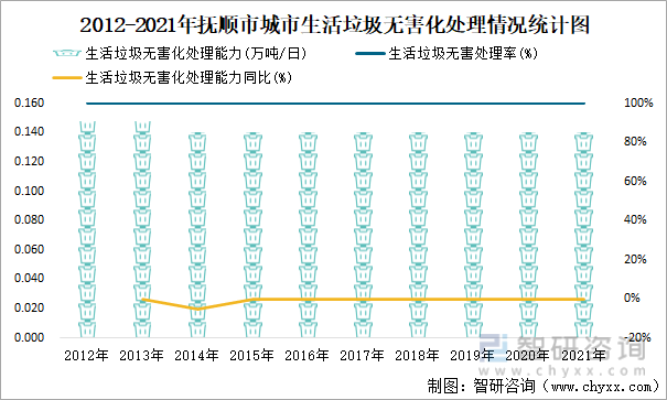 2012-2021年抚顺市城市生活垃圾无害化处理情况统计图