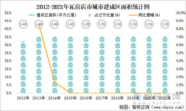 2012-2021年瓦房店市城市建成区面积统计图