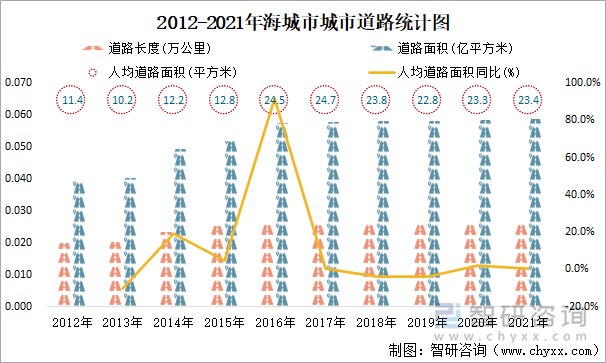 2012-2021年海城市道路統(tǒng)計圖