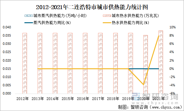 2012-2021年二连浩特市城市供热能力统计图