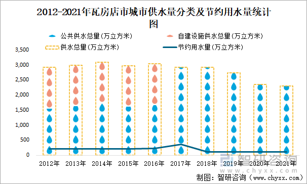 2012-2021年瓦房店市城市供水量分类及节约用水量统计图