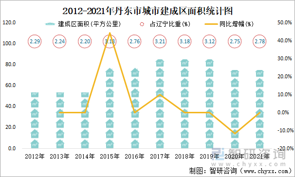 2012-2021年丹东市城市建成区面积统计图