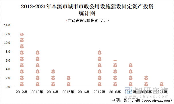 2012-2021年本溪市城市市政公用设施建设固定资产投资统计图