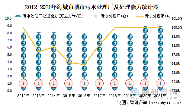 2012-2021年海城市污水處理廠及處理能力統(tǒng)計圖