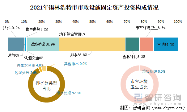 2021年锡林浩特市市政设施固定资产投资构成情况