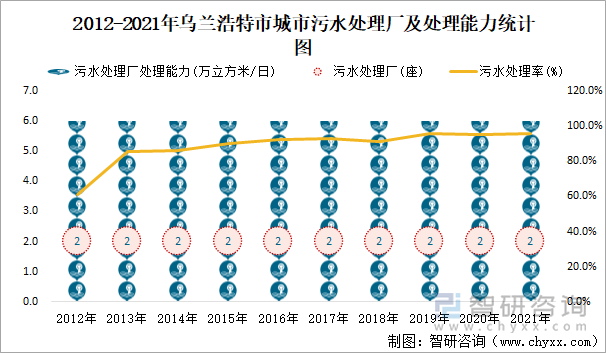 2012-2021年烏蘭浩特市城市污水處理廠及處理能力統(tǒng)計圖