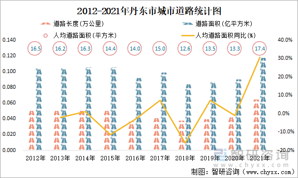 2012-2021年丹东市城市道路统计图